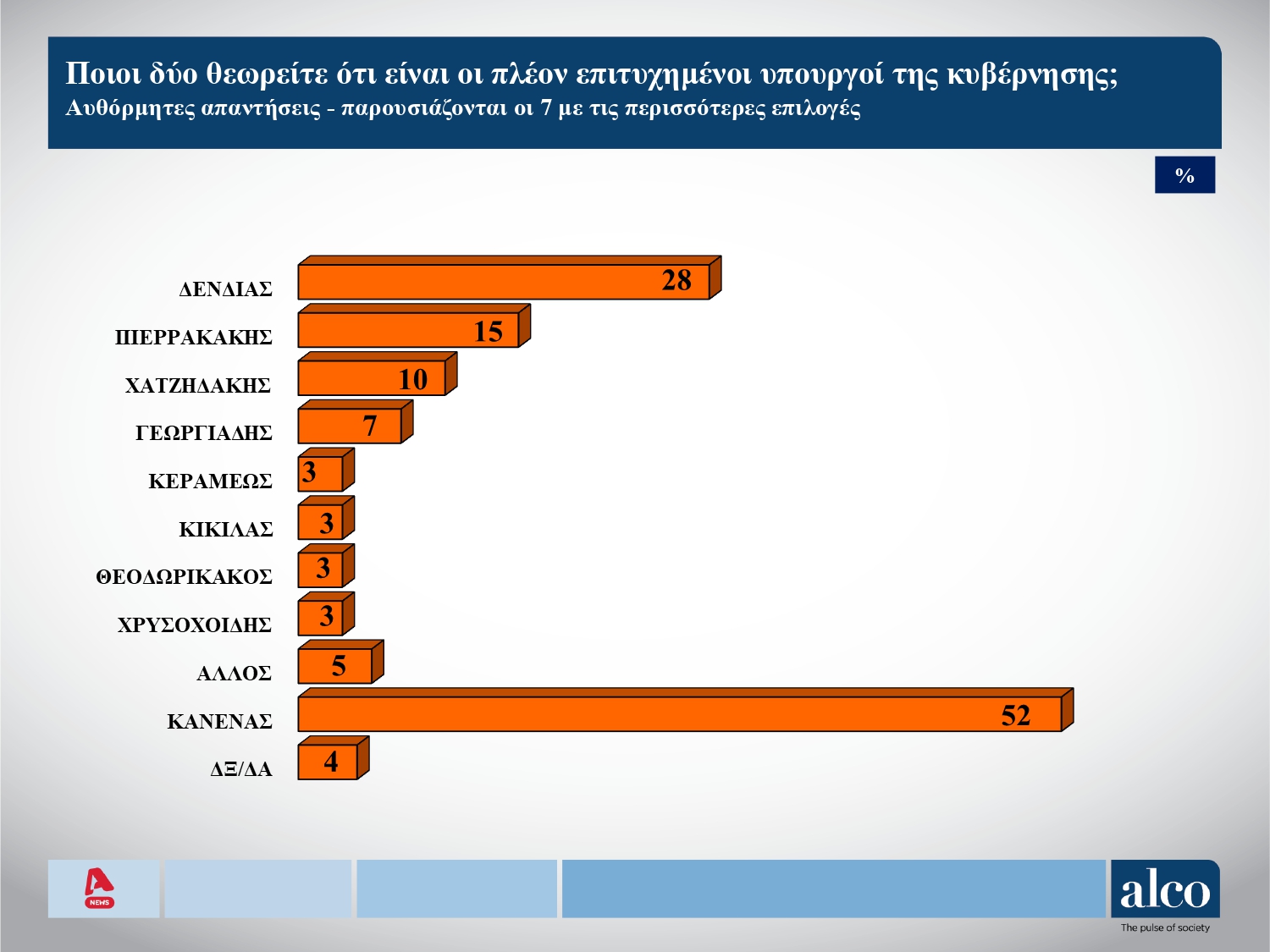 Έκπληξη ο πιο επιτυχημένος υπουργός της κυβέρνησης 8 dimoskopisi alco alpha 07 1