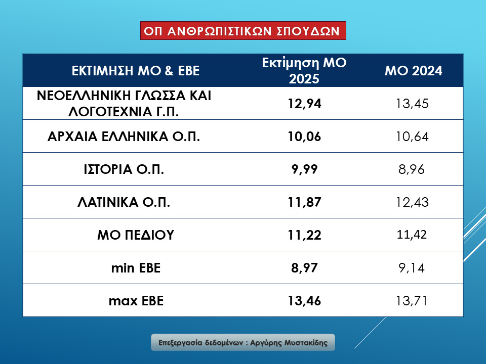 Βάσεις 2025 και μηχανογραφικό: Οι παγίδες και οι σωστές επιλογές