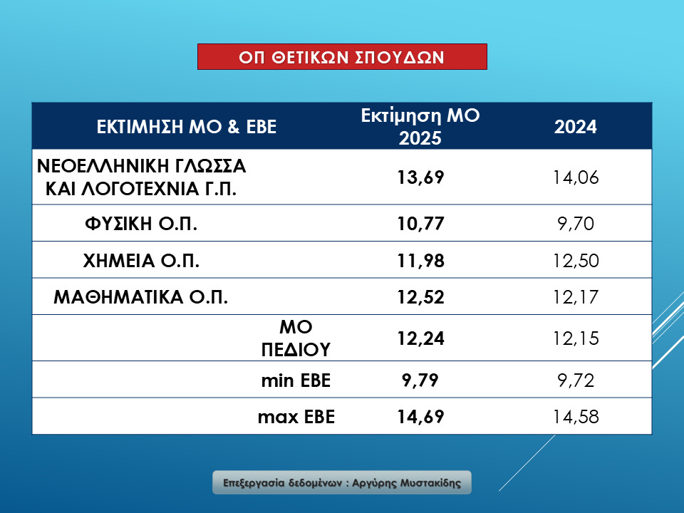 Βάσεις 2025 και μηχανογραφικό: Οι παγίδες και οι σωστές επιλογές