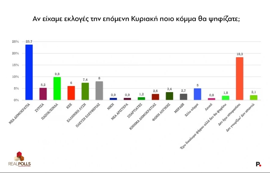 Δημοσκόπηση