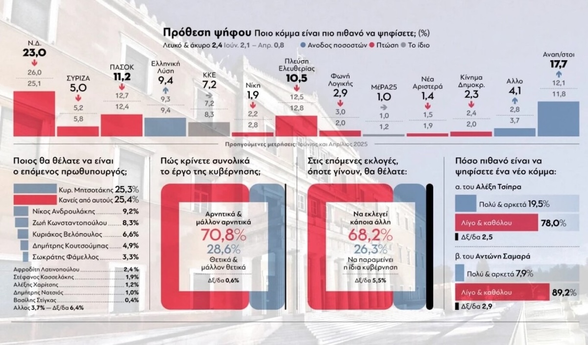 Δημοσκόπηση GPO 26 Ιουλίου 2025