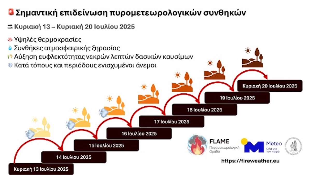 Φωτιά Φωτιές Πυρκαγιά Πυρκαγιές Πυρομετεωρολογικές Συνθήκες
