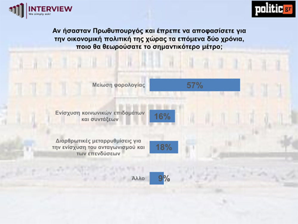 Δημοσκόπηση
