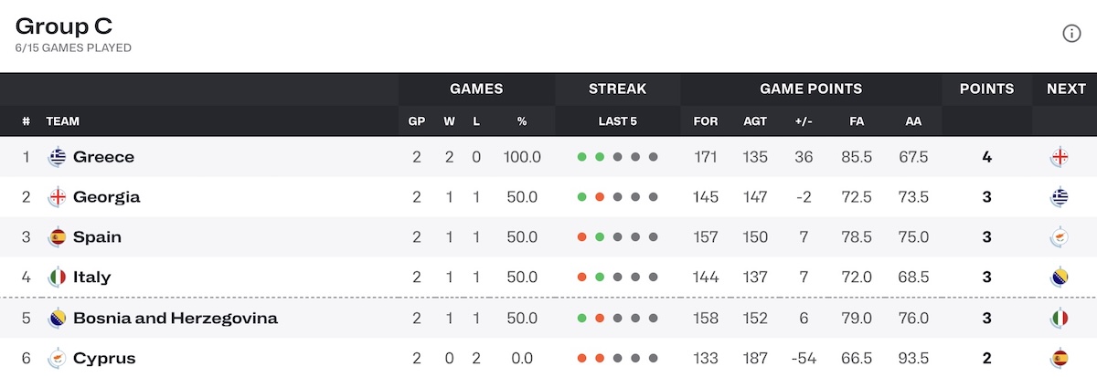 EuroBasket 2025 Group C Βαθμολογία