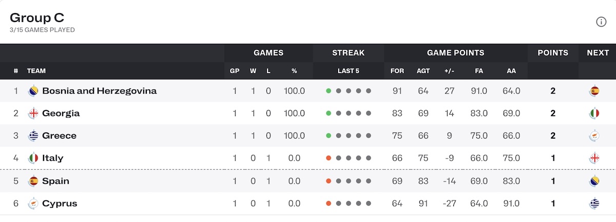EuroBasket 2025 Group C Βαθμολογία
