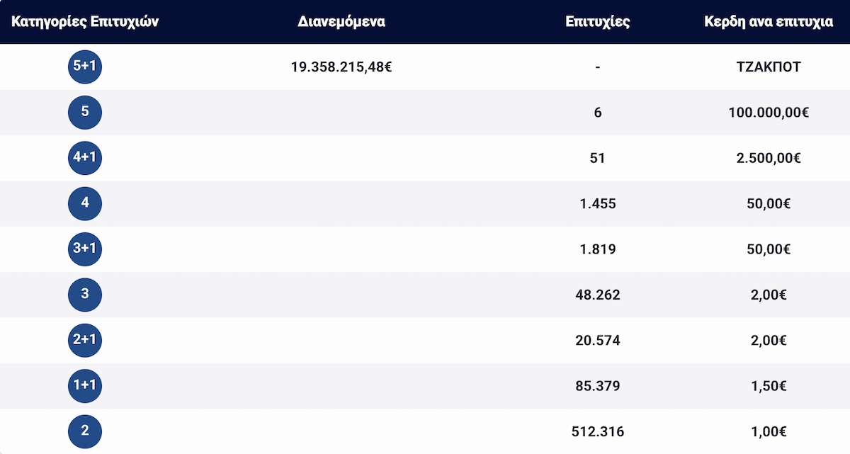Κλήρωση Τζόκερ 3 Αυγούστου 2025 Απατελέσματα