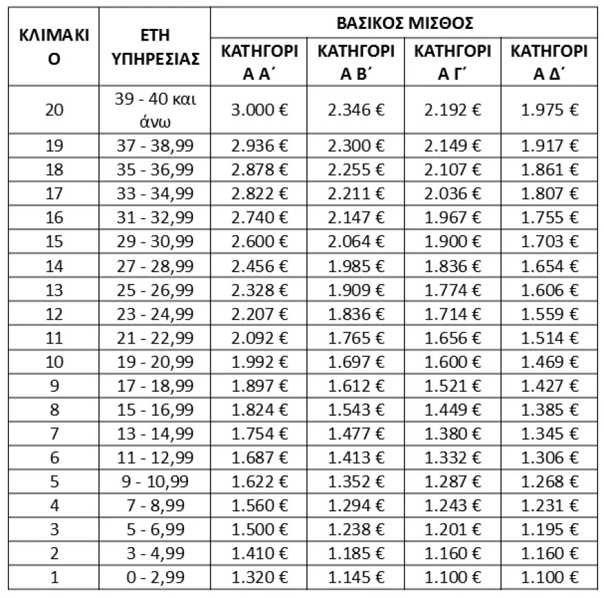 Ένστολοι: Νέο μισθολόγιο από Οκτώβριο - Οι αυξήσεις σε Αστυνομία, Πυροσβεστική, Λιμενικό