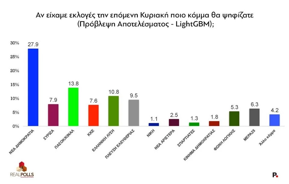 Δημοσκόπηση Real Polls