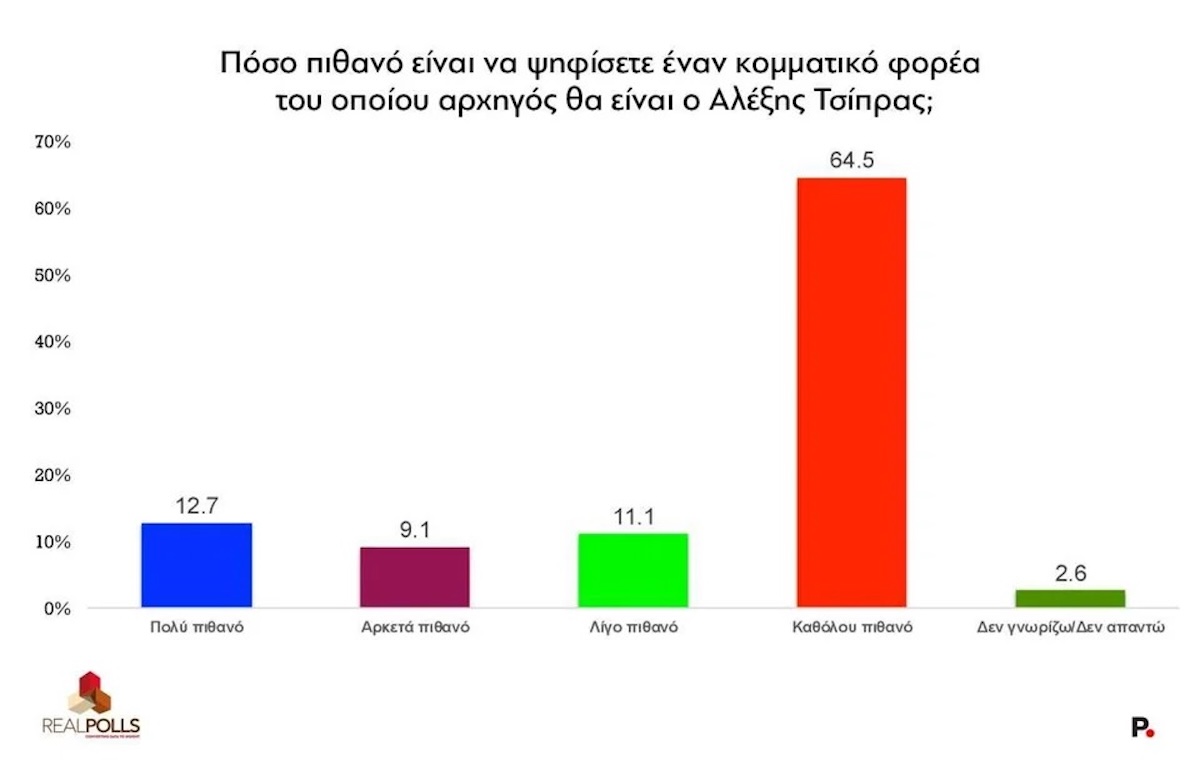Δημοσκόπηση Real Polls