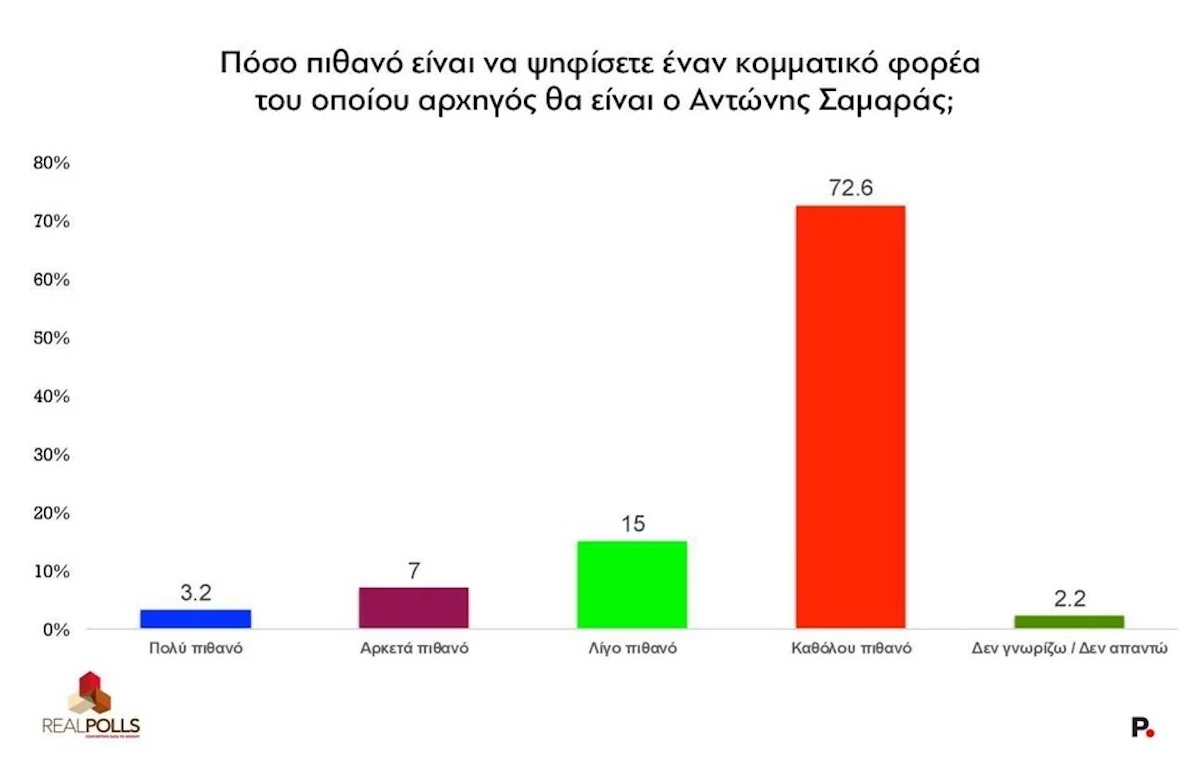 Δημοσκόπηση Real Polls
