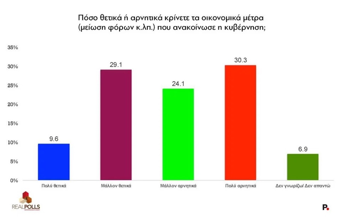 Δημοσκόπηση Real Polls