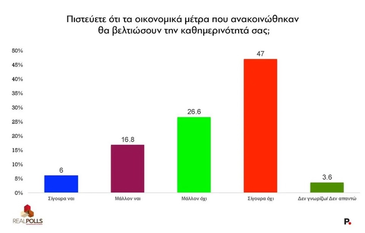 Δημοσκόπηση Real Polls