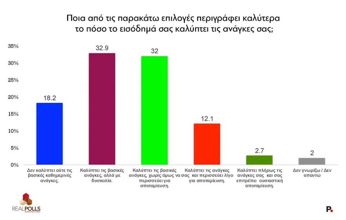 Δημοσκόπηση Real Polls