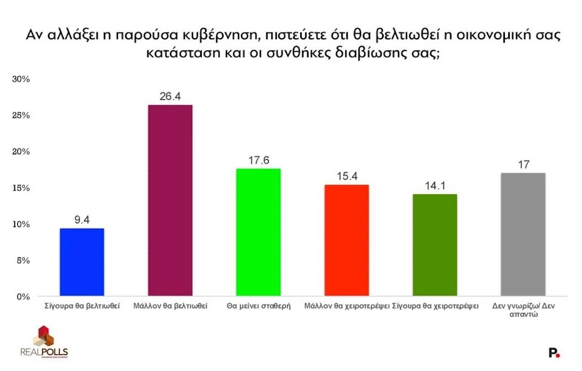 Δημοσκόπηση Real Polls