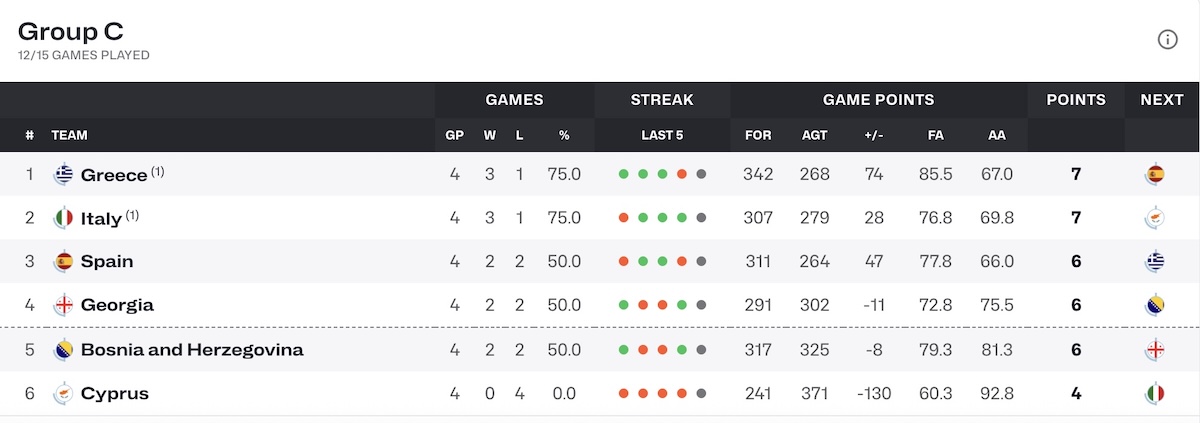 EuroBasket 2025 Group C Βαθμολογία