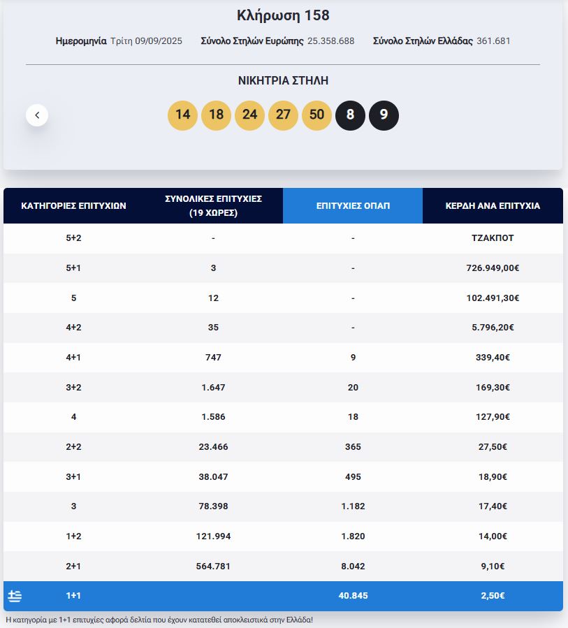 eurojackpot, κερδη, οπαπ, ελλάδα