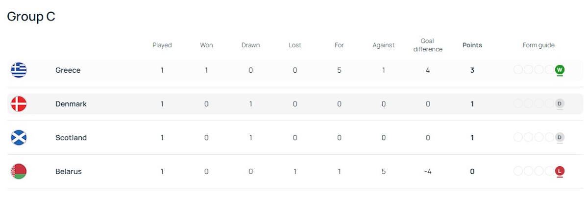 Μουντιάλ 2026 Προκριματικά Ευρώπη Group C