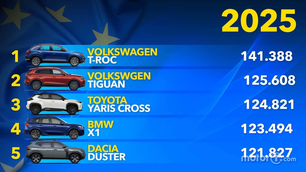 Τα 10 SUV με τις περισσότερες πωλήσεις στην Ευρώπη το πρώτο οκτάμηνο του 2025