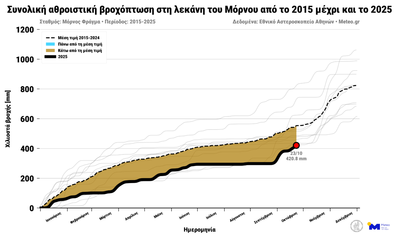 «Στεγνώνει» ο Μόρνος: 45% κάτω τα αποθέματα νερού μέσα σε ένα έτος – Βίντεο από drone