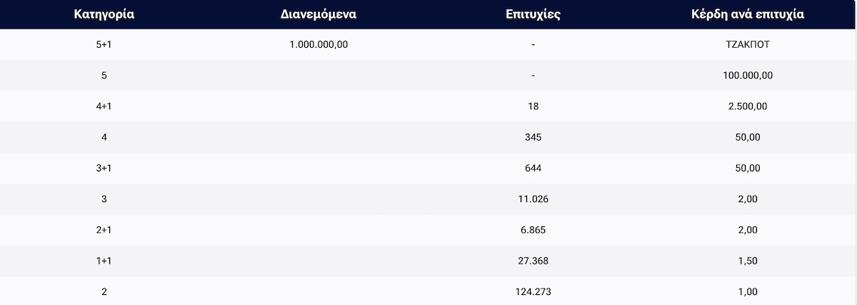 Τζόκερ Κλήρωση 9 Νοεμβρίου 2025 Πίνακας Κερδών