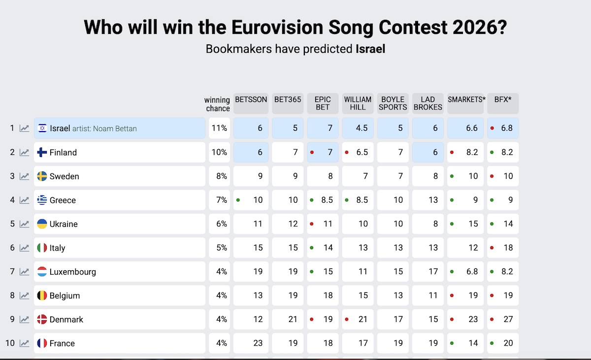 Eurovision 2026 Στοιχήματα Νίκη 24 Ιανουαρίου 2026