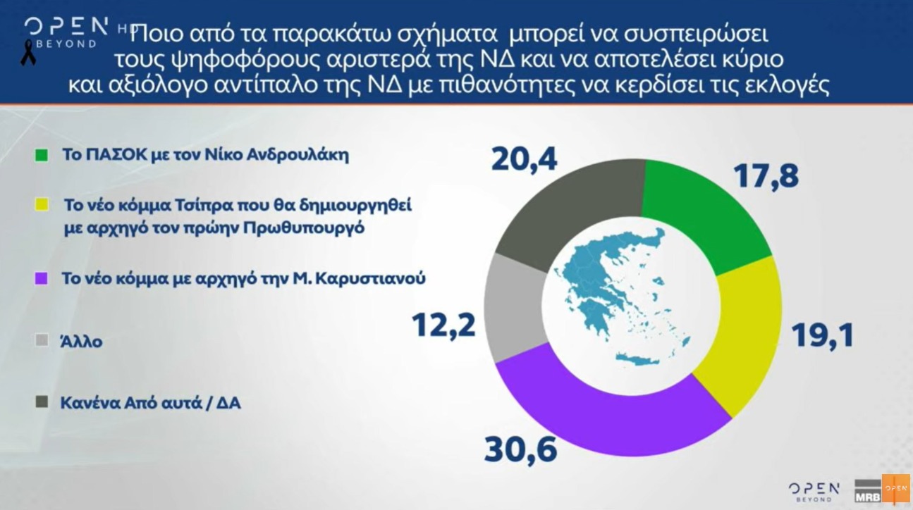 Δημοσκόπηση MRB: Στο 22,3% η ΝΔ, δεύτερη η Πλεύση με 10,1% 4 Δημοσκόπηση MRB: Στο 22,3% η ΝΔ, δεύτερη η Πλεύση με 10,1%