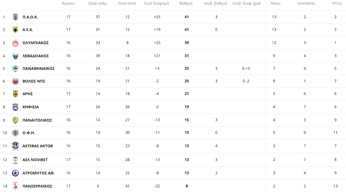 Super League 17η Αγωνιστική Βαθμολογία