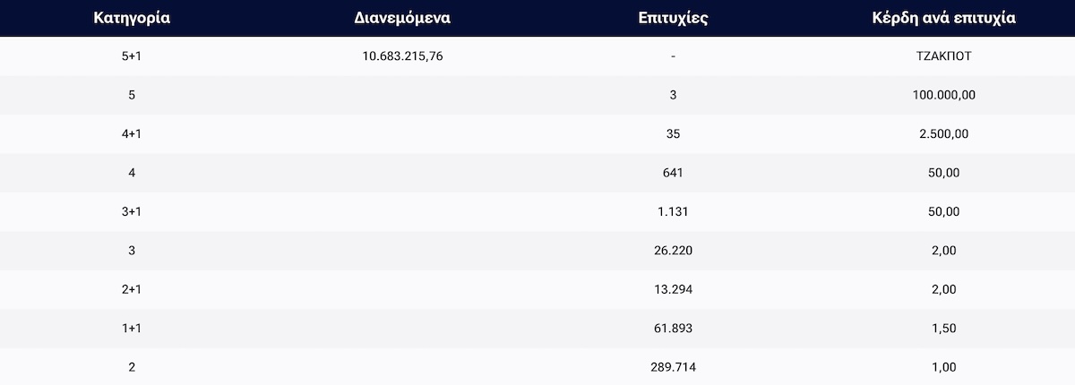 Τζόκερ Κλήρωση 11 Ιανουαρίου 2026 Πίνακας Κερδών