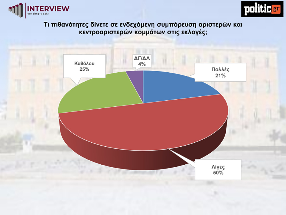 Δημοσκόπηση Interview