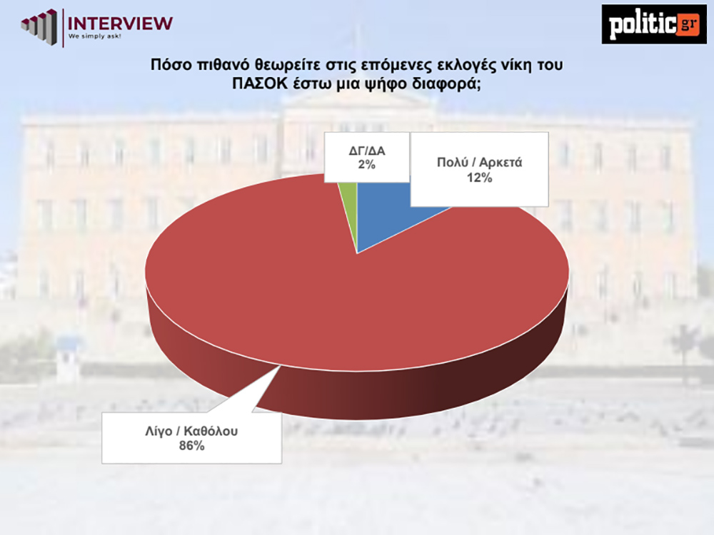 Δημοσκόπηση Interview
