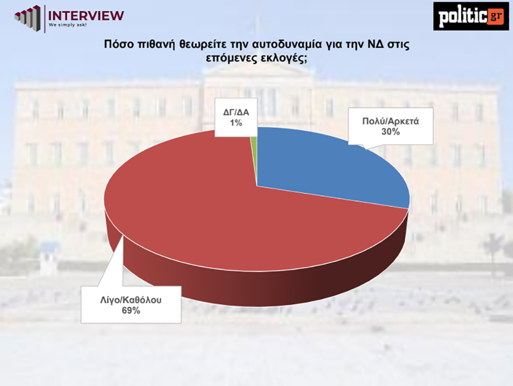 Δημοσκόπηση Interview
