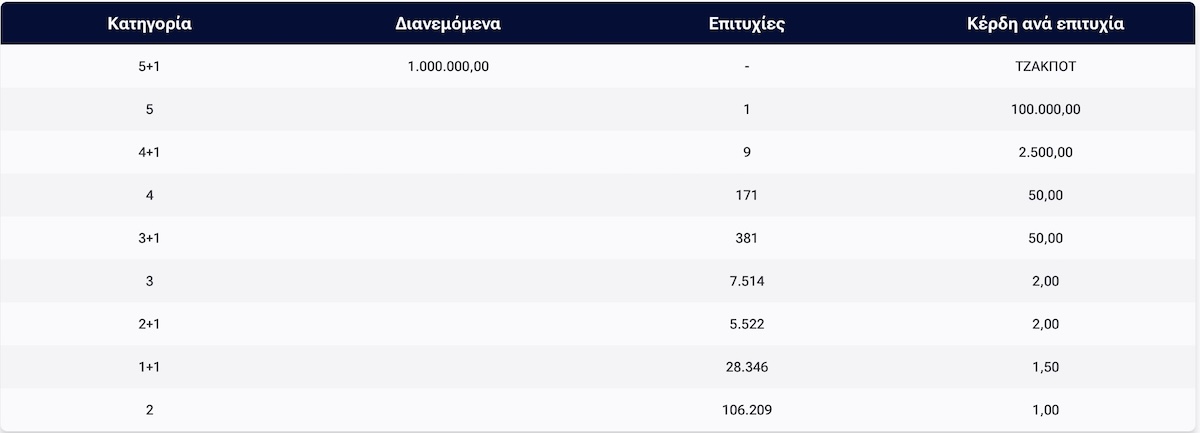 Τζόκερ Κλήρωση 1 Φεβρουαρίου 2026 Πίνακας Κερδών
