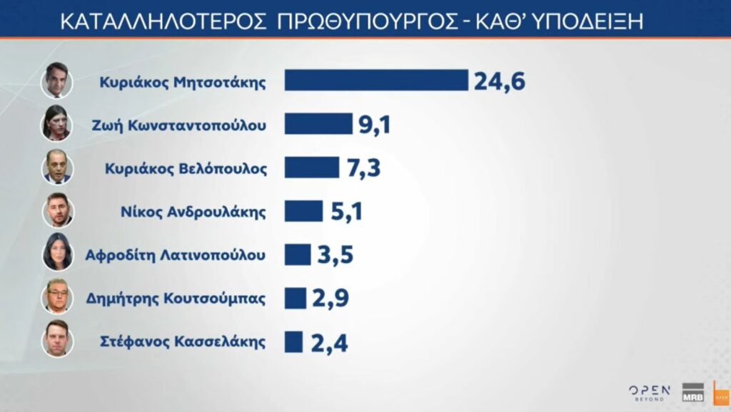 Δημοσκόπηση MRB: Άνοδος ΝΔ στην πρόθεση ψήφου (24,9%) 13 Δημοσκόπηση MRB: Άνοδος ΝΔ στην πρόθεση ψήφου (24,9%)