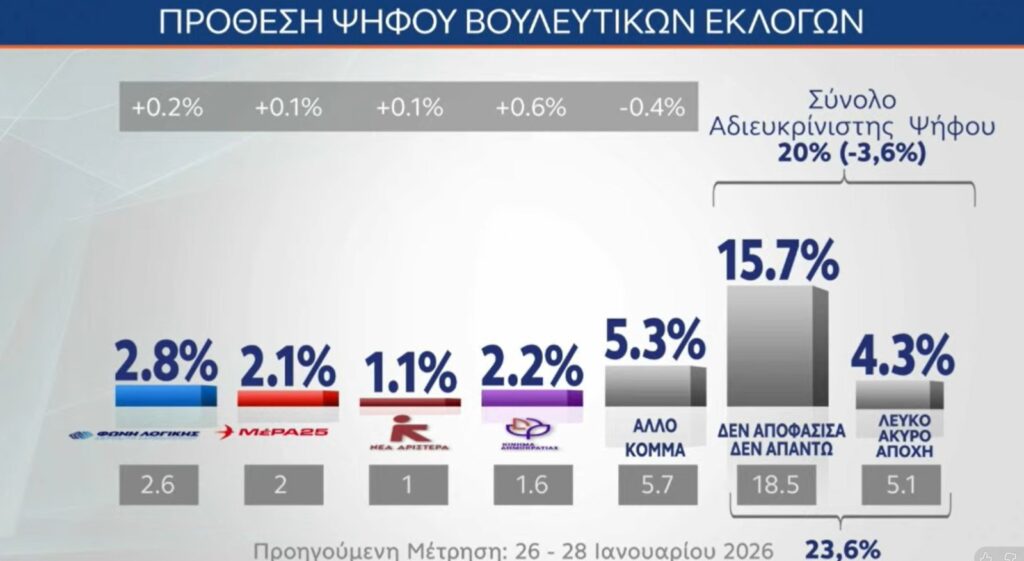 Δημοσκόπηση MRB: Άνοδος ΝΔ στην πρόθεση ψήφου (24,9%) 1 Δημοσκόπηση MRB: Άνοδος ΝΔ στην πρόθεση ψήφου (24,9%)