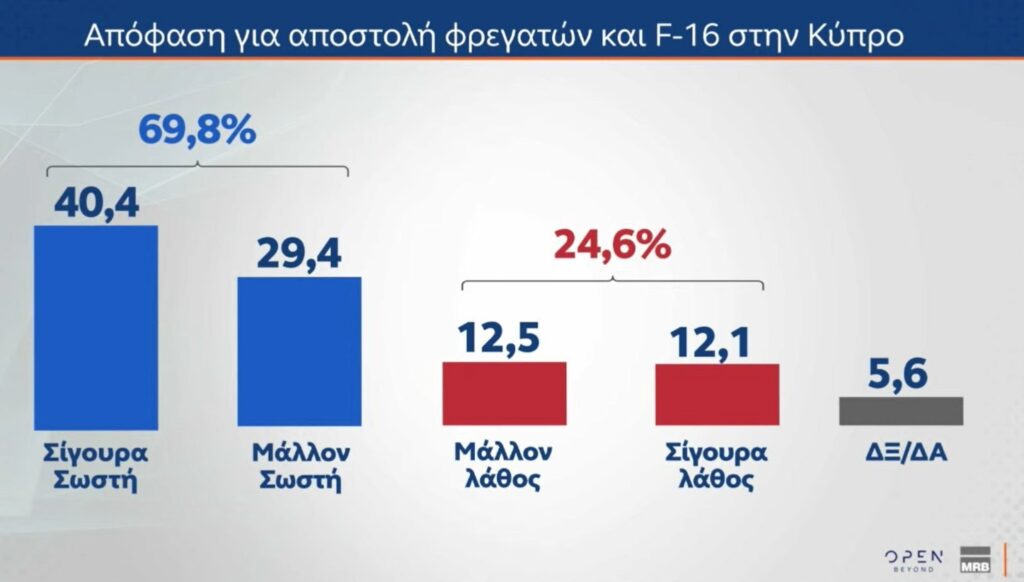 Δημοσκόπηση MRB: Άνοδος ΝΔ στην πρόθεση ψήφου (24,9%) 8 Δημοσκόπηση MRB: Άνοδος ΝΔ στην πρόθεση ψήφου (24,9%)