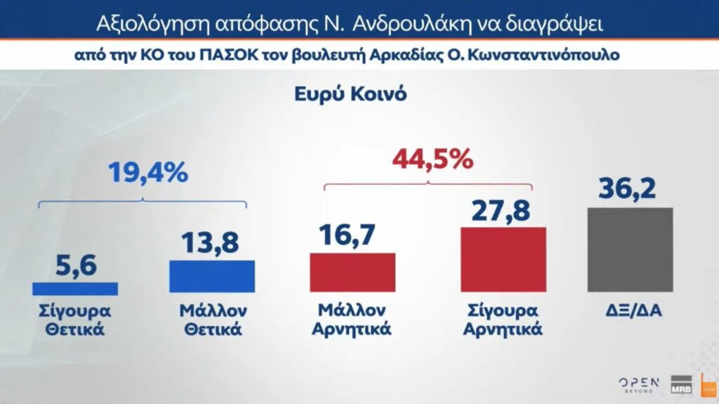 Δημοσκόπηση MRB: Άνοδος ΝΔ στην πρόθεση ψήφου (24,9%) 4 Δημοσκόπηση MRB: Άνοδος ΝΔ στην πρόθεση ψήφου (24,9%)
