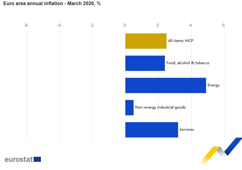 Άρχισαν τα όργανα: «Φουσκώνει» ξανά ο πληθωρισμός - Στο 2,5% στην Ευρωζώνη, στο 3,3% στην Ελλάδα