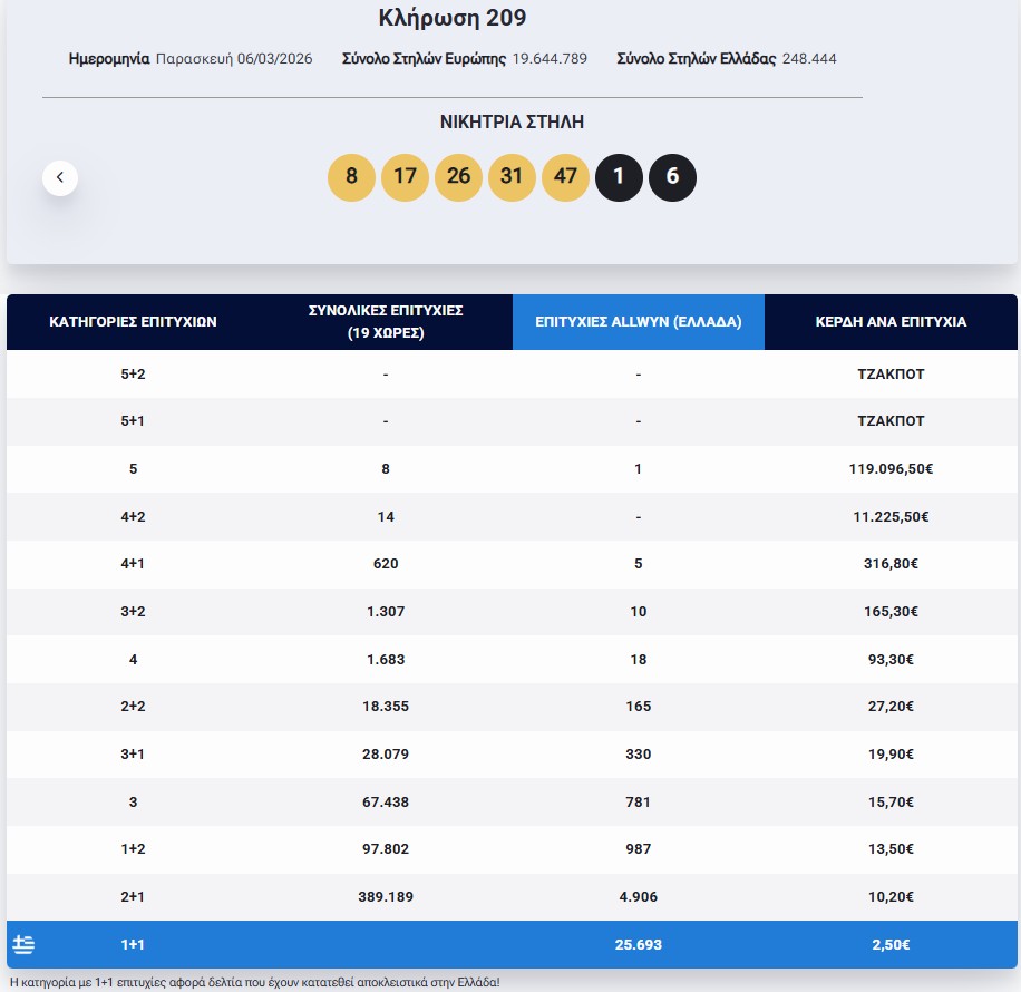 eurojackpot κερδη ελλάδα