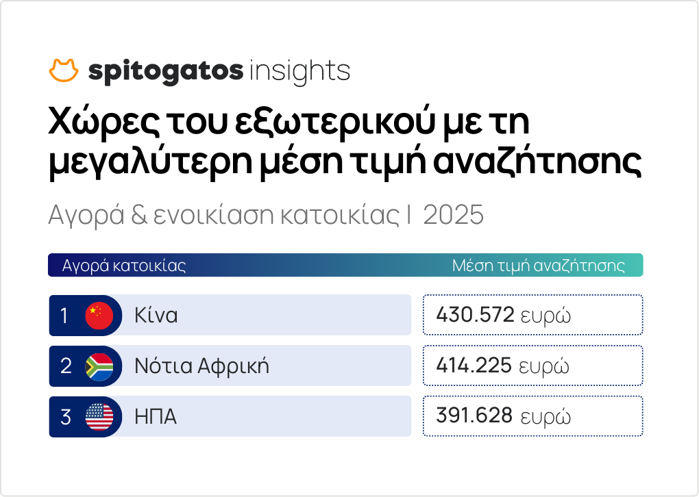 Σε αυτές τις περιοχές γίνονται ανάρπαστα τα σπίτια (λίστα) 3 Σε αυτές τις περιοχές γίνονται ανάρπαστα τα σπίτια (λίστα)