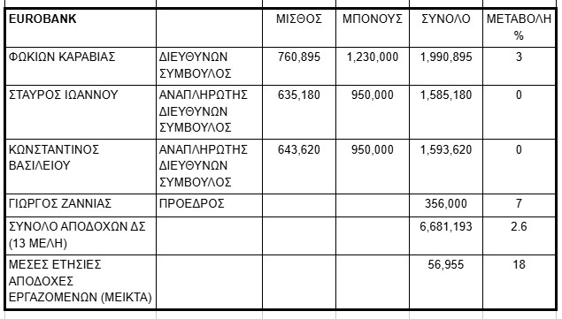 αμοιβες eurobank