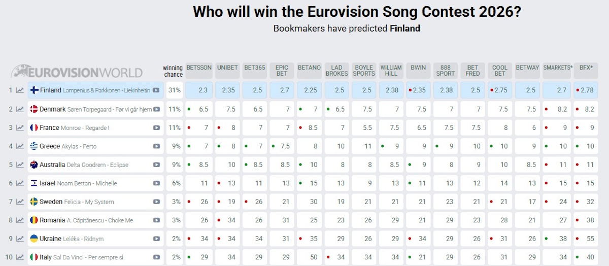 Eurovision 2026 Στοιχήματα 27 Απριλίου 2026