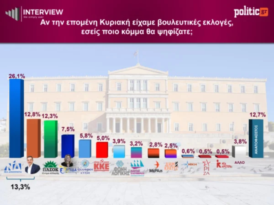 δημοσκόπηση