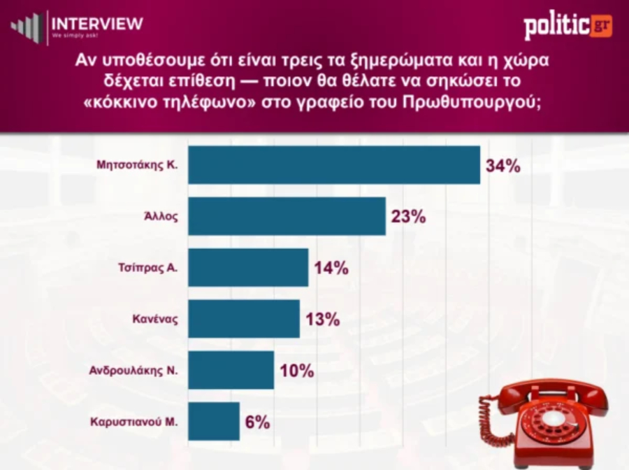 δημοσκόπηση