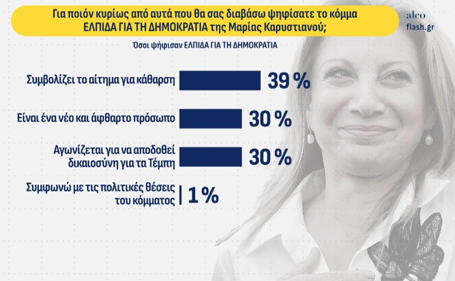 δημοσκοπηση Alco, κομμα Καρυστιανού