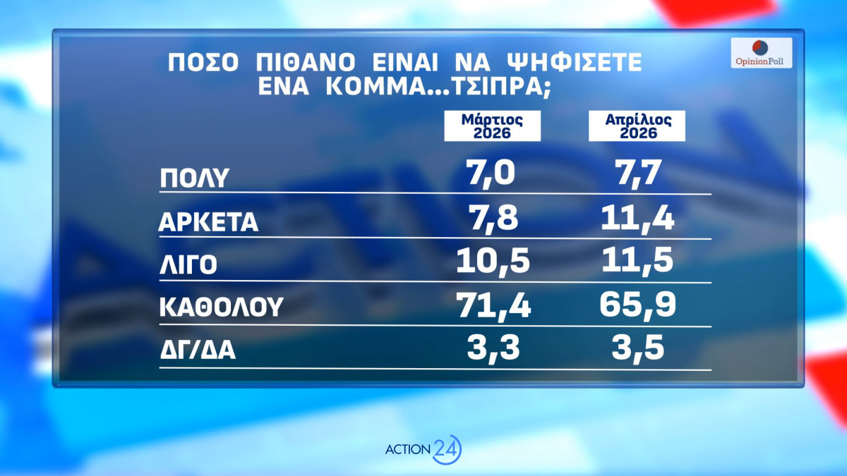 Δημοσκόπηση Opinion Poll 4 Μαΐου 2026