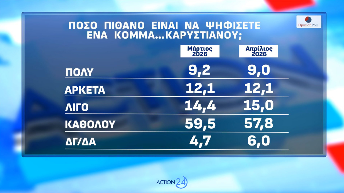 Δημοσκόπηση Opinion Poll 4 Μαΐου 2026