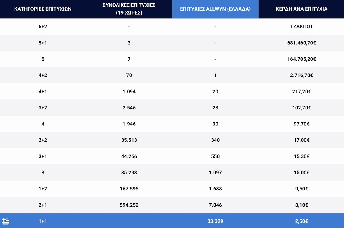 Eurojackpot Κλήρωση 1 Μαΐου 2026 Πίνακας Κερδών