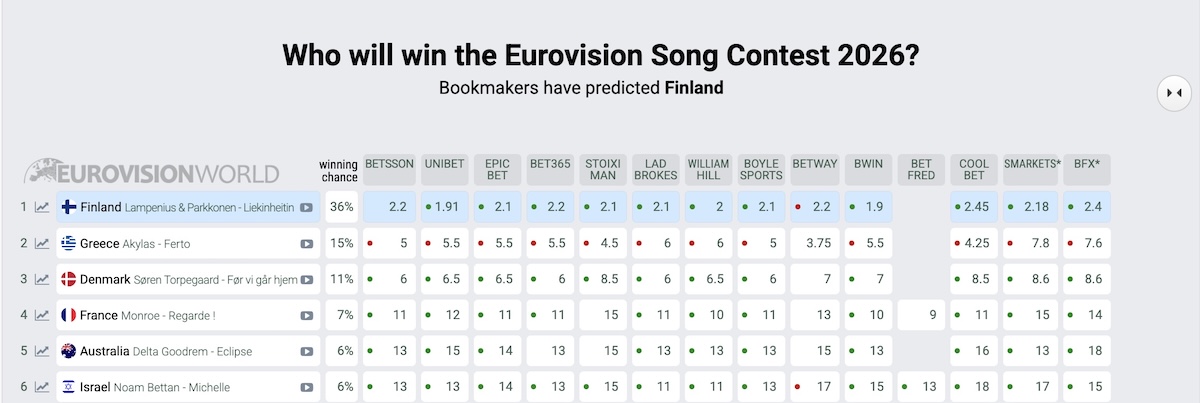Eurovision 2026 Στοιχήματα 13 Μαΐου 2026