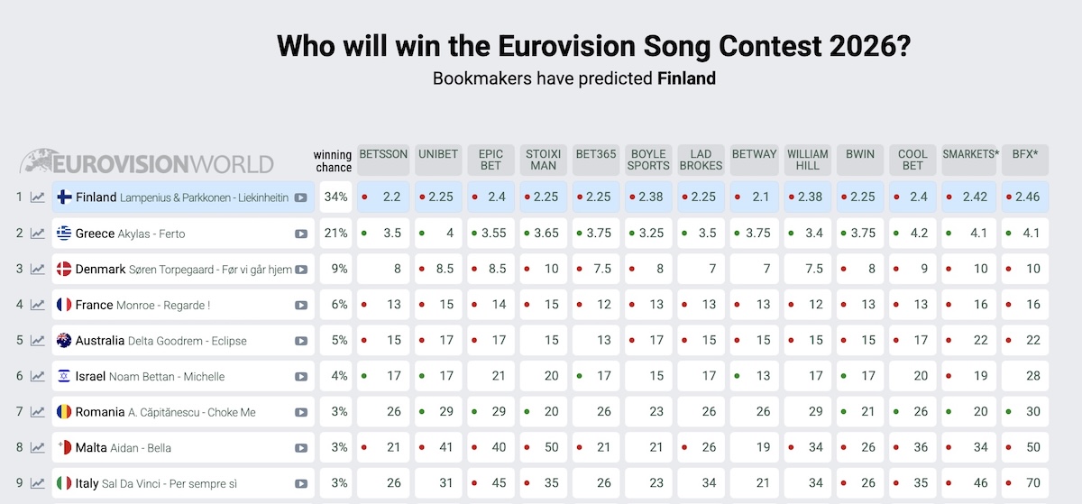 Eurovision 2026 Στοιχήματα Ελλάδα 12 Μαΐου 2026