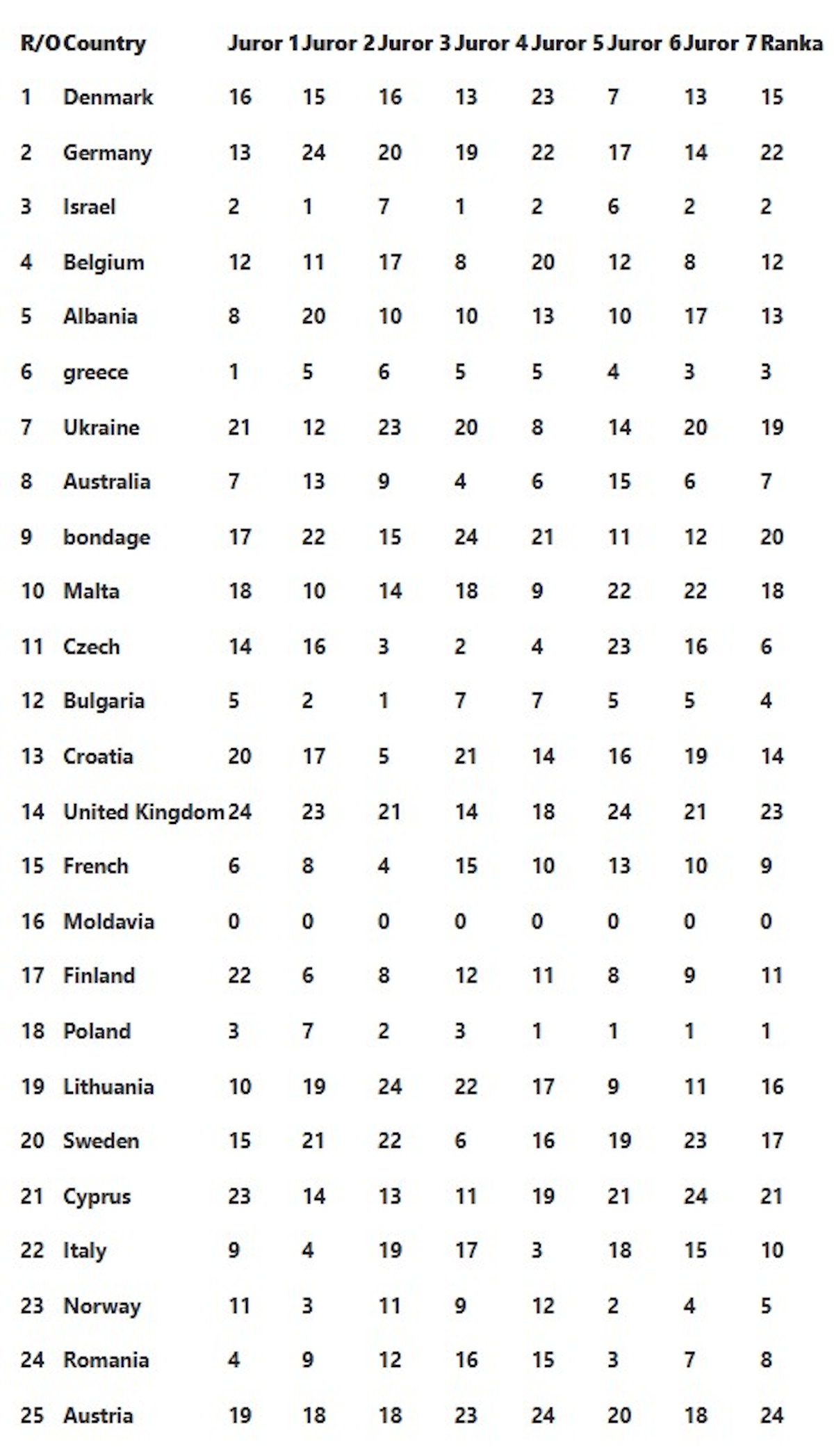 Eurovision 2026 Τελικός Μολδαβία Επιτροπή Ψηφοφορία